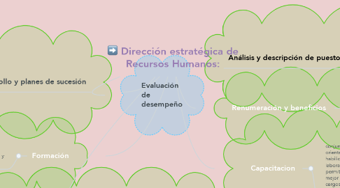 Mind Map: Dirección estratégica de Recursos Humanos: