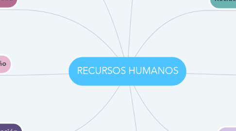 Mind Map: RECURSOS HUMANOS