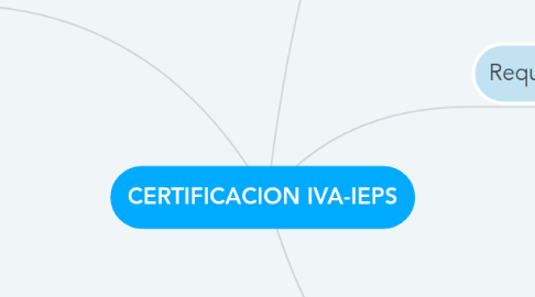 Mind Map: CERTIFICACION IVA-IEPS