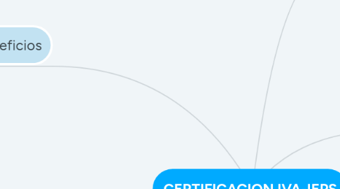 Mind Map: PROCESO DE INNOVACIÓN Y CREATIVIDAD