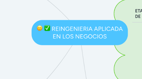 Mind Map: REINGENIERIA APLICADA EN LOS NEGOCIOS