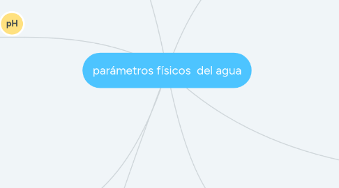 Mind Map: parámetros físicos del agua