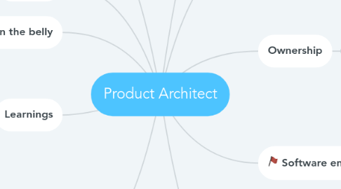 Mind Map: Product Architect