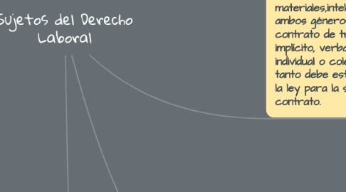 Mind Map: Sujetos del Derecho Laboral