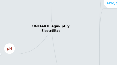 Mind Map: UNIDAD II: Agua, pH y Electrólitos