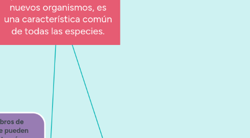 Mind Map: REPRODUCCIÓN: Proceso biológico que permite la creación de nuevos organismos, es una característica común de todas las especies.