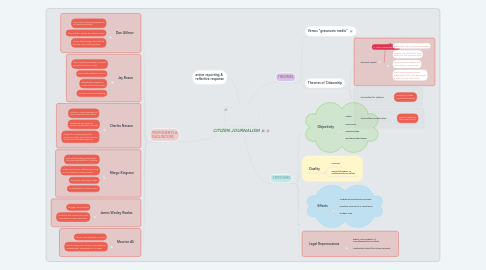 Mind Map: CITIZEN JOURNALISM