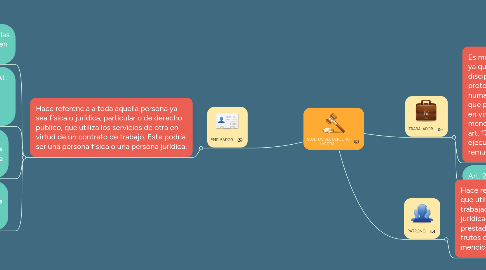 Mind Map: SUJETOS DEL DERECHO LABORAL.