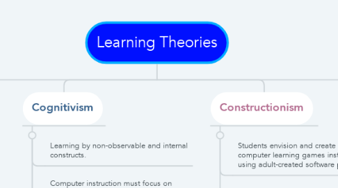 Mind Map: Learning Theories