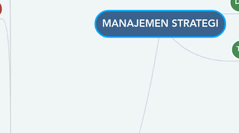 Mind Map: MANAJEMEN STRATEGI