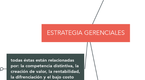 Mind Map: ESTRATEGIA GERENCIALES