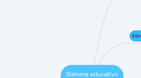 Mind Map: Sistema educativo mexicano