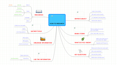 Mind Map: HOW TO RESEARCH