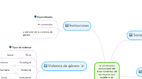 Mind Map: La construcción sociocultural del amor romántico de las mujeres que acuden a las instituciones especializadas en  violencia de género.