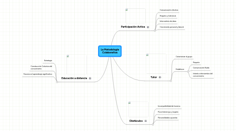 Mind Map: La Metodología Colaborativa