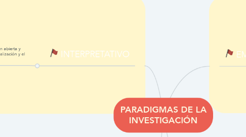 Mind Map: PARADIGMAS DE LA INVESTIGACIÓN