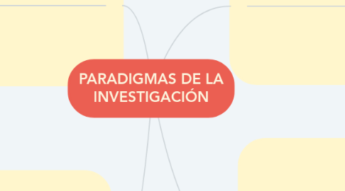 Mind Map: PARADIGMAS DE LA INVESTIGACIÓN