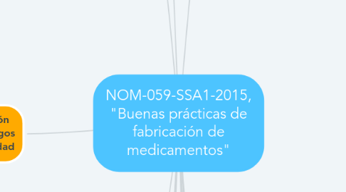 Mind Map: NOM-059-SSA1-2015, "Buenas prácticas de fabricación de medicamentos"