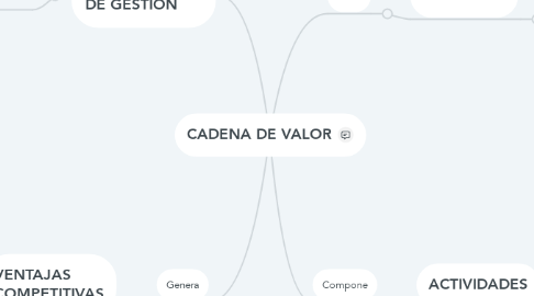 Mind Map: CADENA DE VALOR