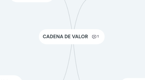 Mind Map: CADENA DE VALOR