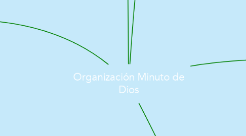 Mind Map: Organización Minuto de Dios