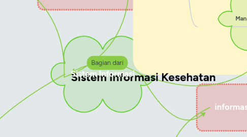 Mind Map: Sistem Informasi Kesehatan