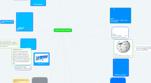 Mind Map: Linea De Tiempo Internet.