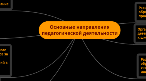 Mind Map: Основные направления педагогической деятельности