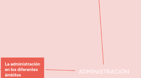 Mind Map: ADMINISTRACIÓN