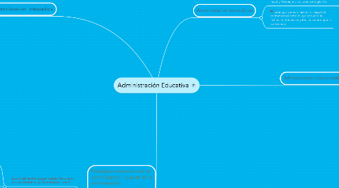 Mind Map: Administración Educativa