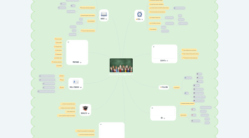 Mind Map: Classroom Management