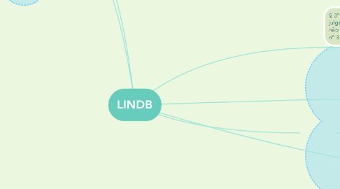 Mind Map: LINDB