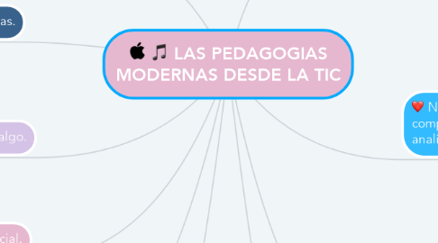 Mind Map: LAS PEDAGOGIAS MODERNAS DESDE LA TIC