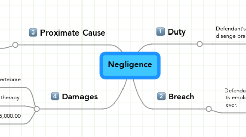 Mind Map: Negligence