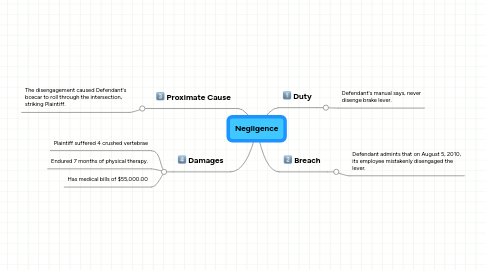 Mind Map: Negligence