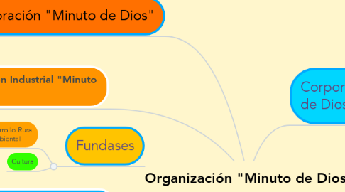 Mind Map: Organización "Minuto de Dios"