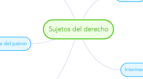 Mind Map: Sujetos del derecho