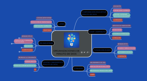 Mind Map: ORGANIZACIONES DE MINUTO DE DIOS