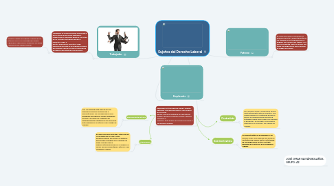 Mind Map: Sujetos del Derecho Laboral