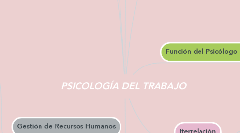 Mind Map: PSICOLOGÍA DEL TRABAJO