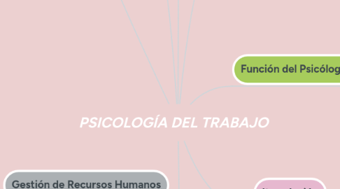 Mind Map: PSICOLOGÍA DEL TRABAJO