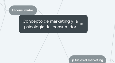 Mind Map: Concepto de marketing y la psicología del consumidor