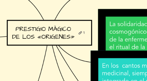 Mind Map: PRESTIGIO MÁGICO DE LOS «ORIGENES»