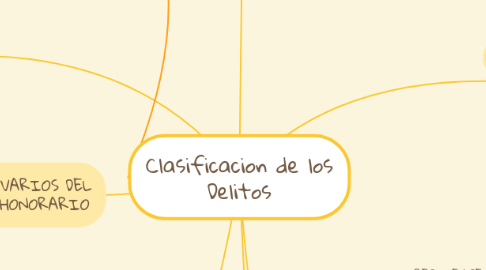 Mind Map: Clasificacion de los Delitos