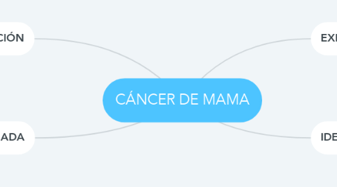 Mind Map: CÁNCER DE MAMA