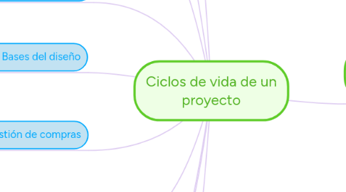 Mind Map: Ciclos de vida de un proyecto