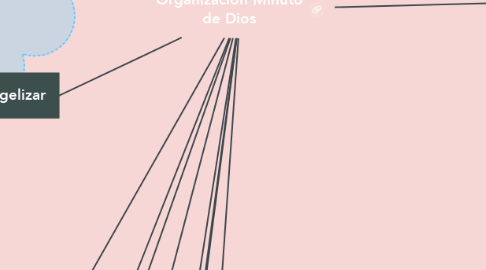 Mind Map: Organización Minuto de Dios