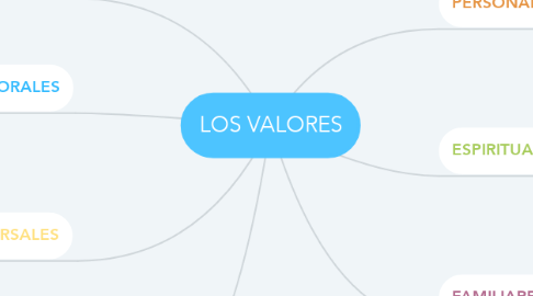 Mind Map: LOS VALORES