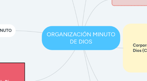 Mind Map: ORGANIZACIÓN MINUTO DE DIOS