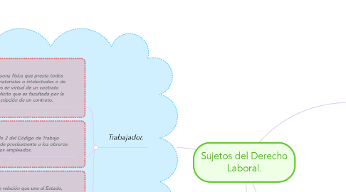 Mind Map: Sujetos del Derecho Laboral.
